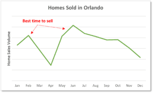 Best time to sell a house fast
