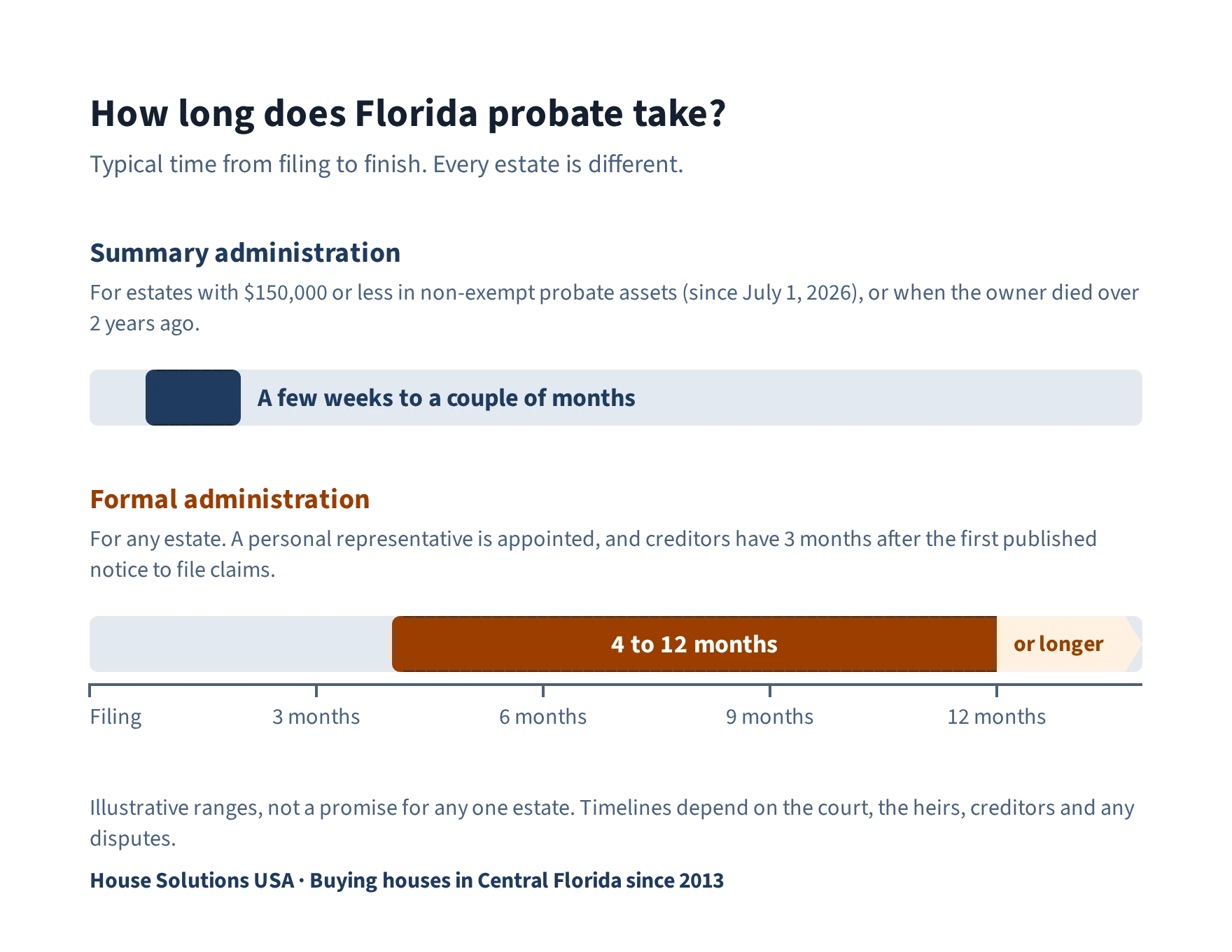 Timeline comparing Florida summary administration (a few weeks to a couple of months) with formal administration (4 to 12 months or longer).