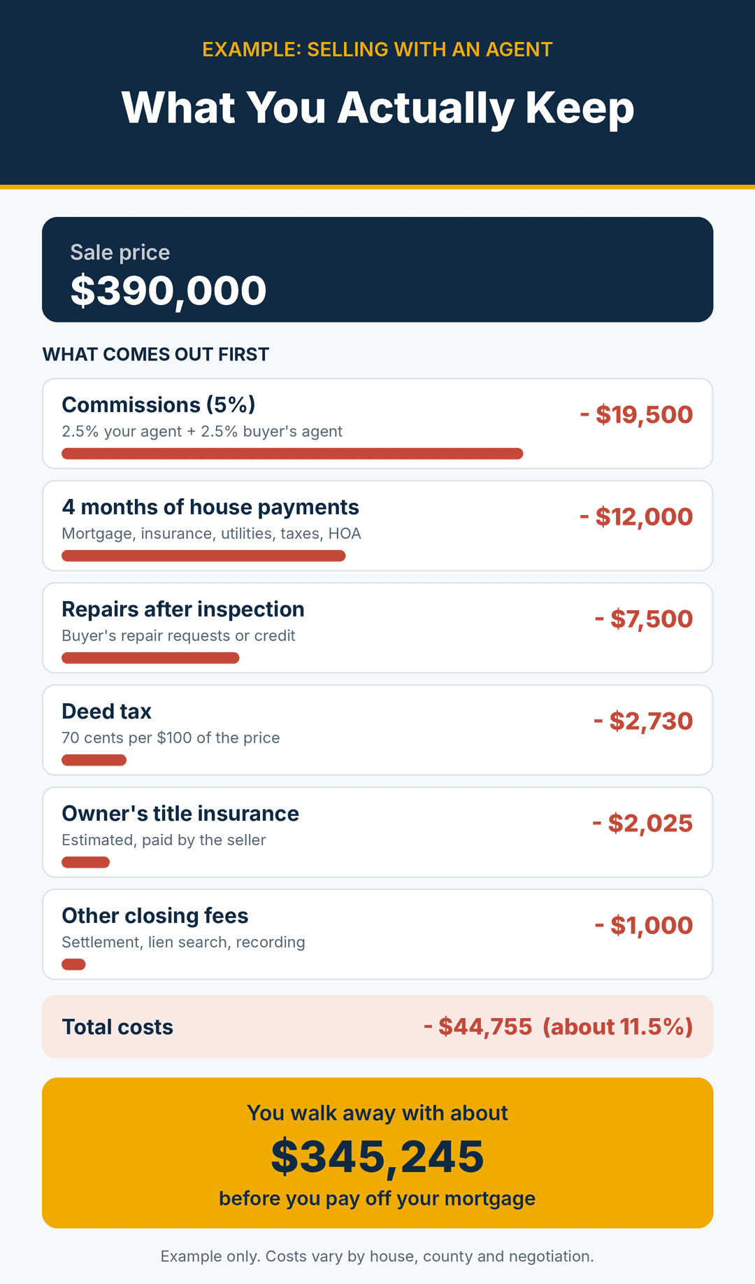 A Table showing waht it costs to sell a house when you hire an agent, using an example sale price of $390,000