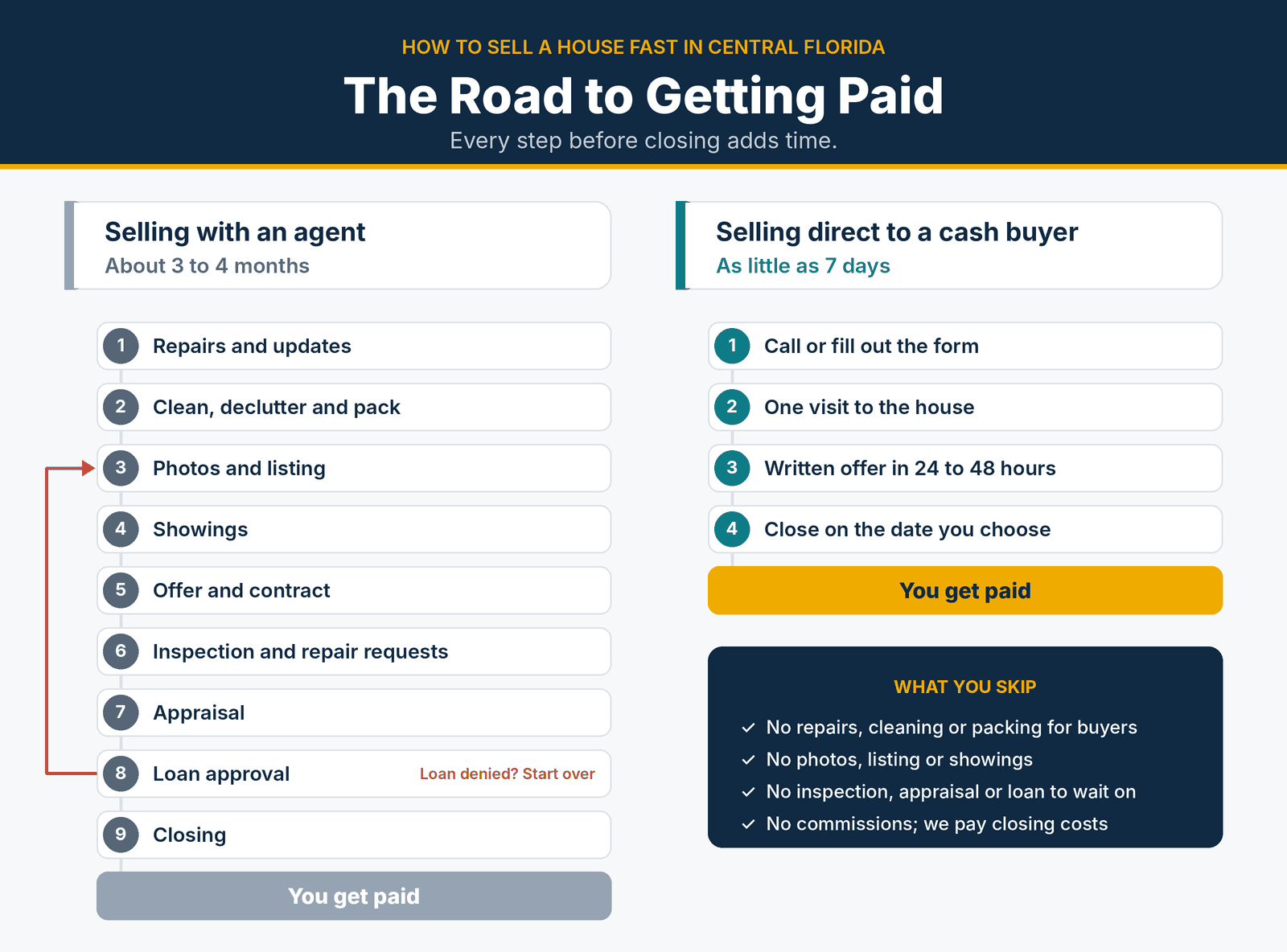The road to getting paid. Selling with an agent takes about 3 to 4 months and 9 steps: repairs and updates, clean and pack, photos and listing, showings, offer and contract, inspection, appraisal, loan approval and closing, and a denied loan sends you back to the start. Selling direct to a cash buyer takes as little as 7 days and 4 steps: call, one visit, a written offer in 24 to 48 hours, and closing on the date you choose.