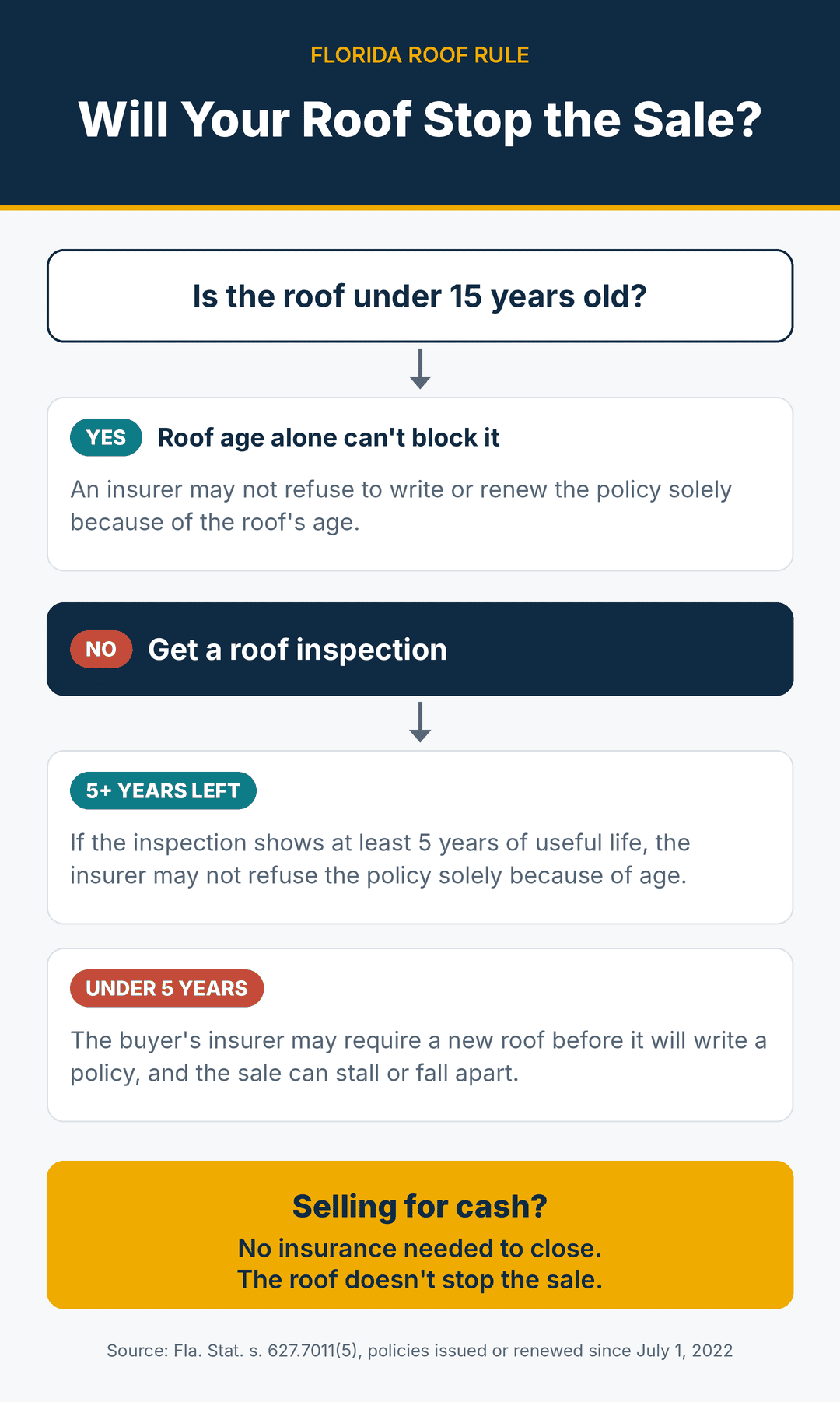 A Flowchart showing homeowners how the age of the roof impacts the sale of the property in Florida.