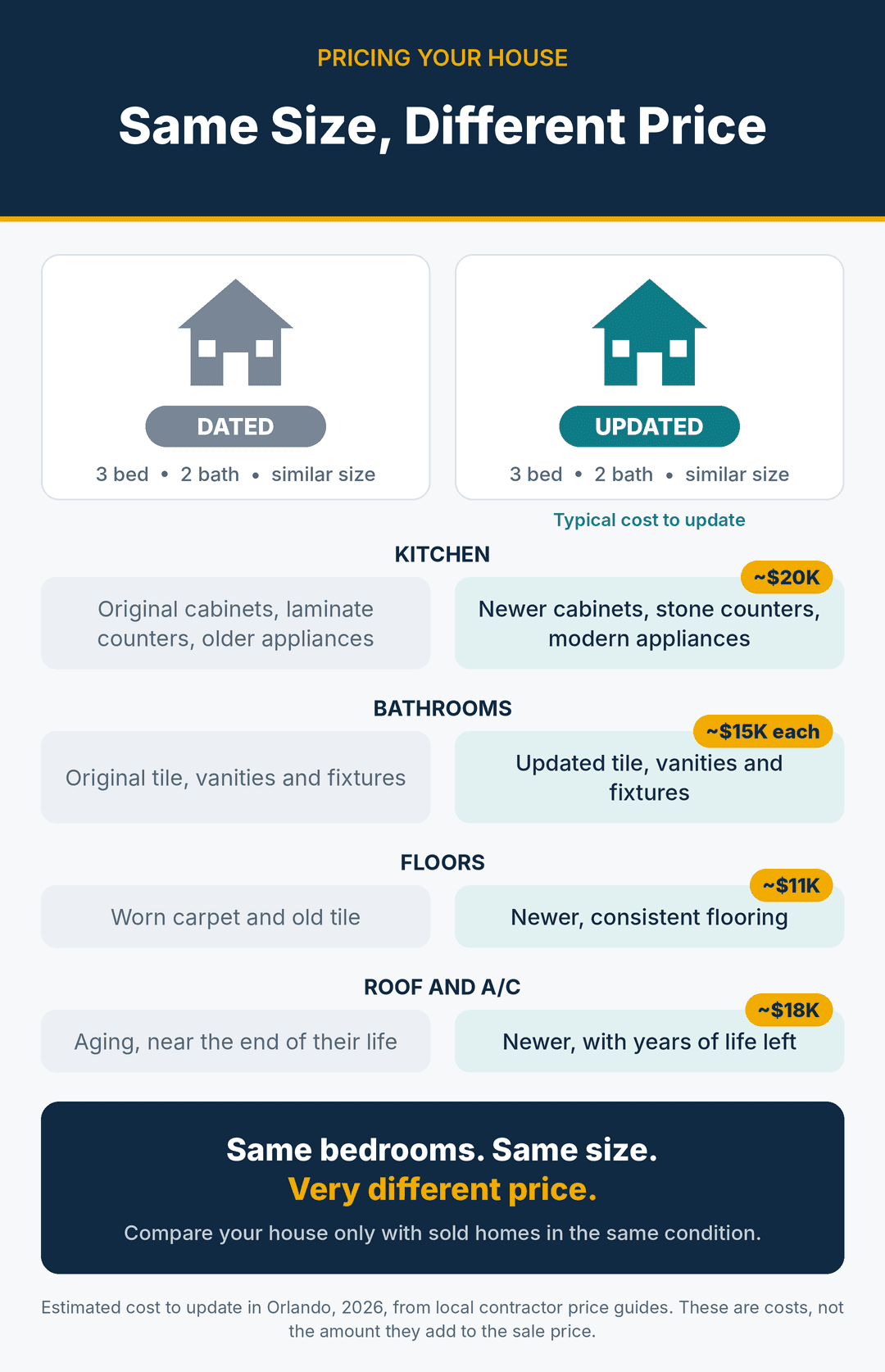 Same size, different price: two 3-bedroom, 2-bath homes of similar size. The dated one has original kitchen, bathrooms and worn floors with an aging roof and A/C. The updated one has a newer kitchen (about $20K to update), updated bathrooms (about $15K each), newer floors (about $11K) and a newer roof and A/C (about $18K), based on estimated Orlando costs in 2026.